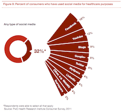 PwC survey graph