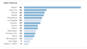 AVERAGE TIME TO APPOINTMENT graph