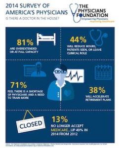 Physicians Foundation Infographic