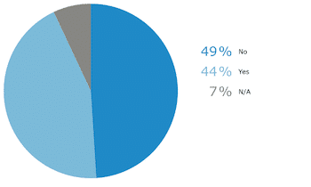 Pie chart displaying out of network reviews