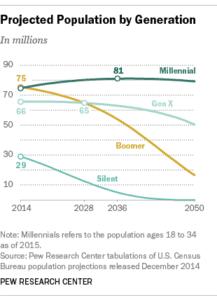 Millennial Generation