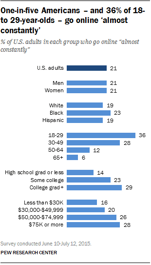 Pew Research Center internet usage graph