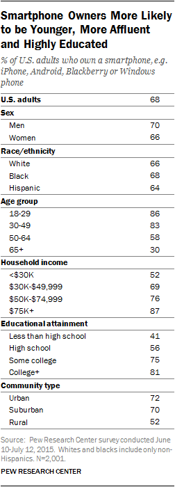 pew research device owner facts