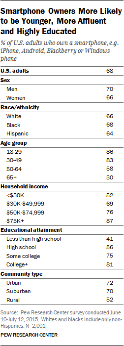 pew research device ownership statistics