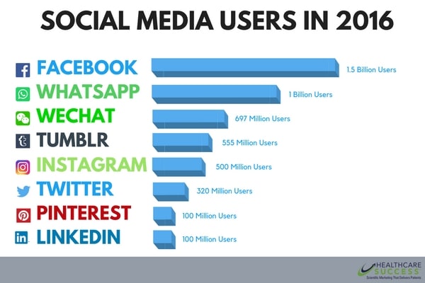 Healthcare Marketing in Social Media infographic