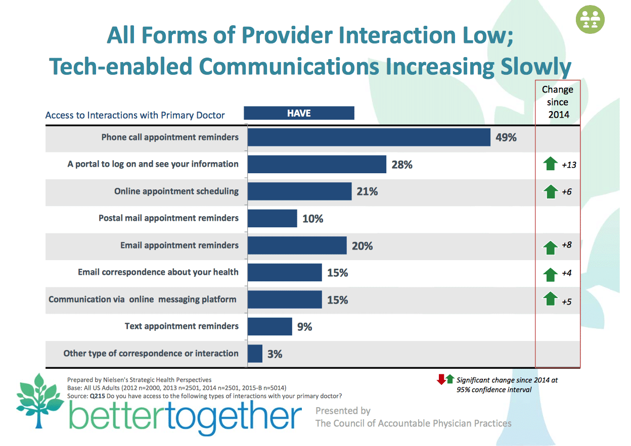 Consumer Healthcare Survey, The Center for Total Health