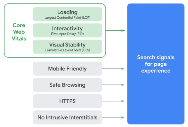 A diagram of the new Core Web Vitals and page experience metrics.