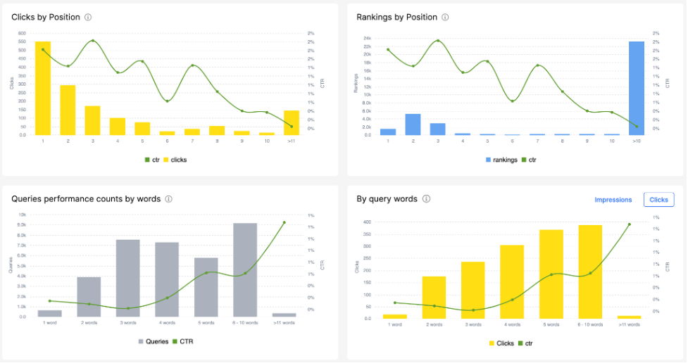 Rankings and click-through rates of a site